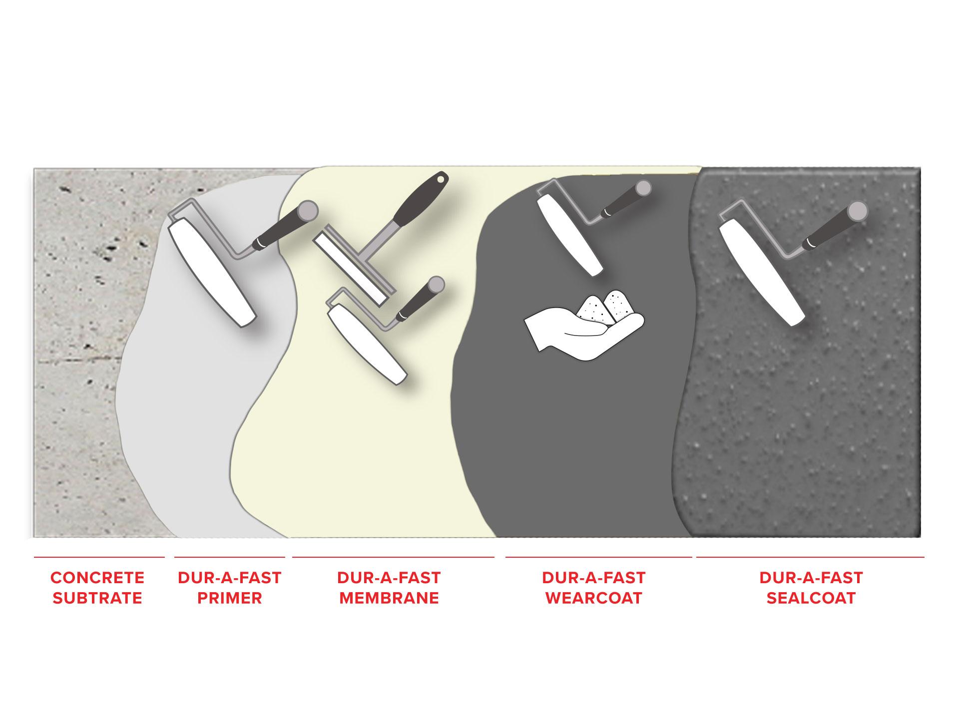 dur-a-fast-extreme-traffic-bearing-vehicular-waterproofing-system1568212029.jpg