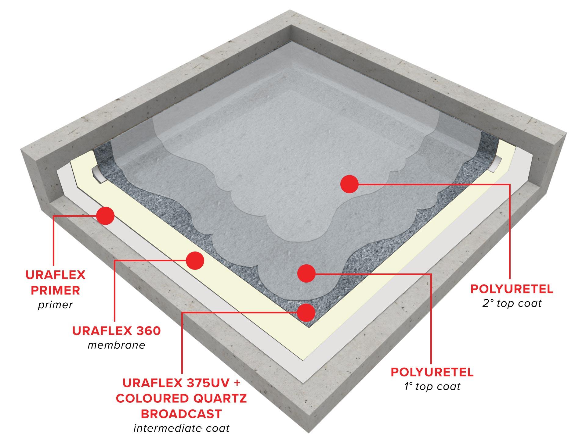 uraflex-quartz-broadcast-decorative-waterproofing-system1598274207.jpg