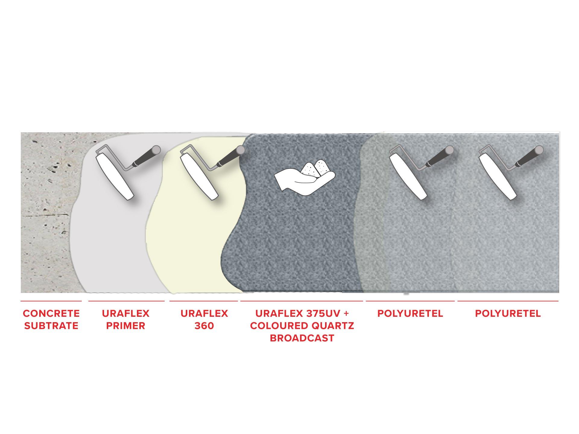 uraflex-quartz-broadcast-decorative-waterproofing-system1600013419.jpg