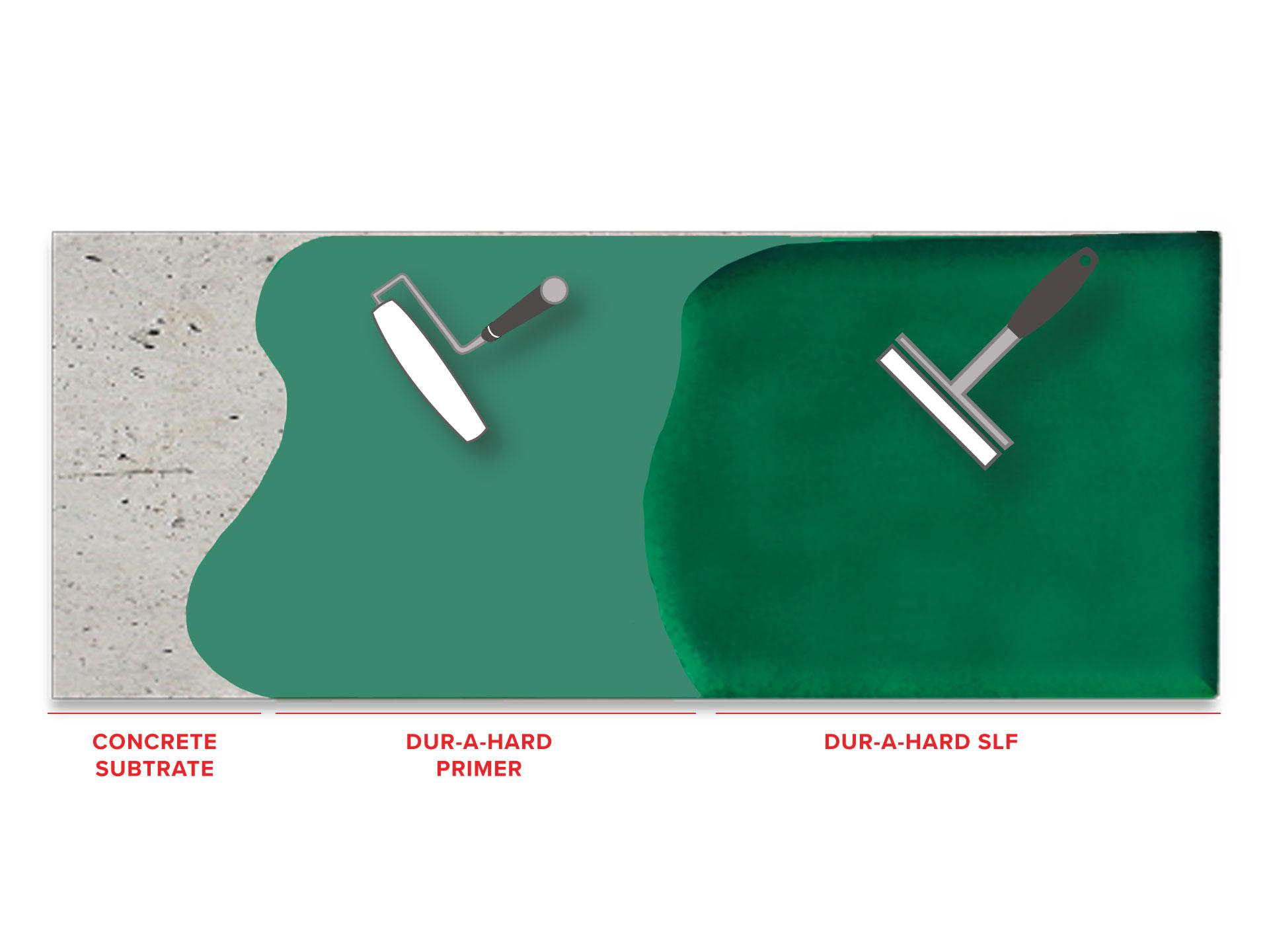 dur-a-hard-slf-fine-self-leveling-cementitious-urethane-system1574282207.jpg