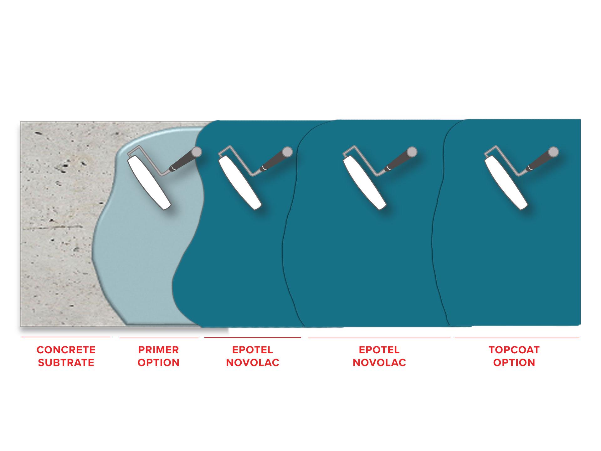 epotel-novolac-extremely-high-chemical-resistant-flooring-system1567610220.jpg