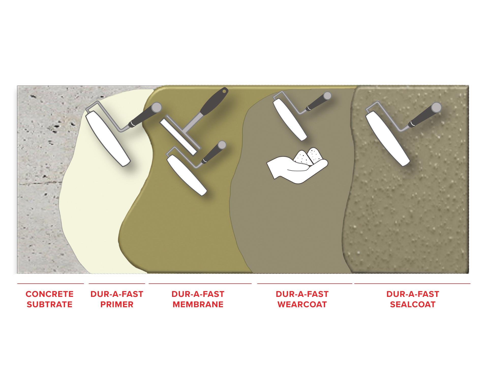 Dur-A-Fast_Traffic_Bearing_Waterproofing_System_FLAT_ISO.jpg