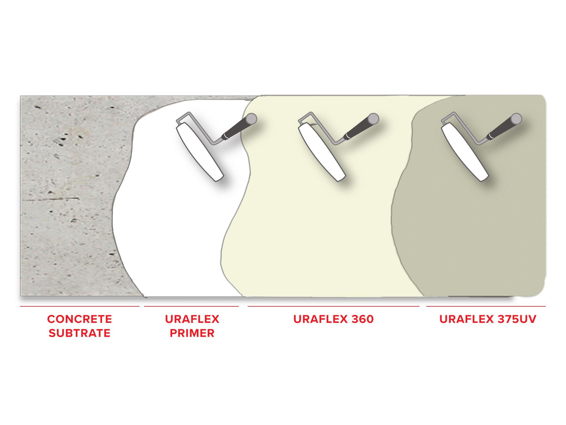 uraflex-360-375uv-balcony-waterproofing-system1567614997.jpg