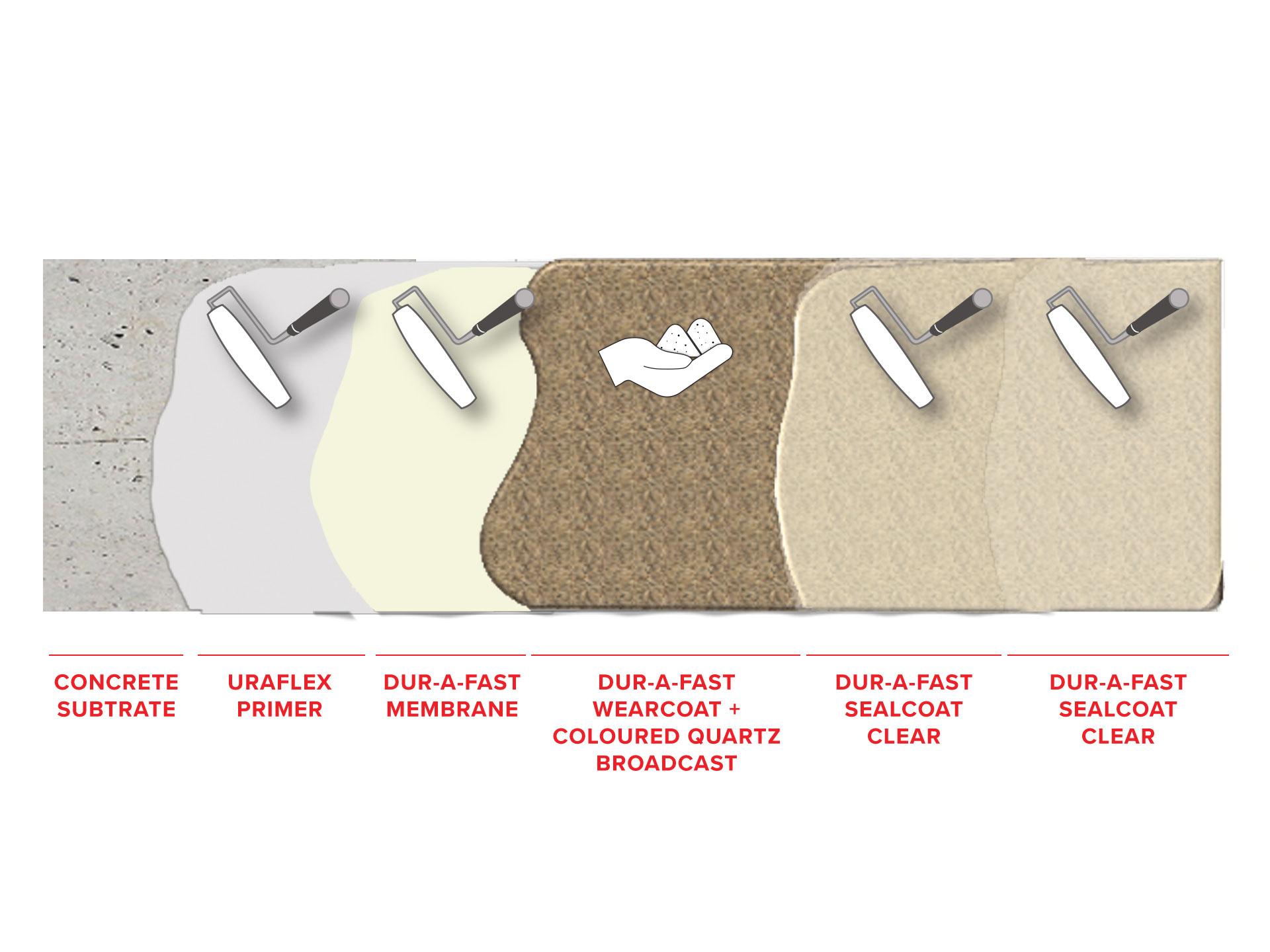 dur-a-fast-quartz-broadcast-decorative-waterproofing-system1567611033.jpg