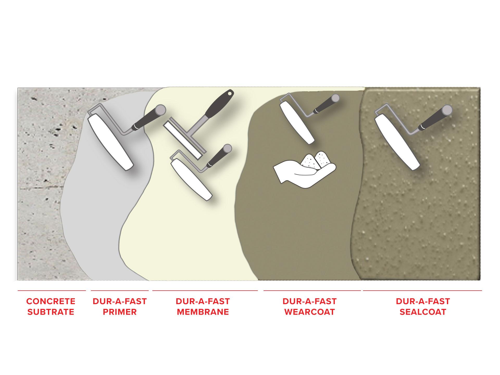 dur-a-fast-traffic-bearing-vehicular-waterproofing-system1567610952.jpg
