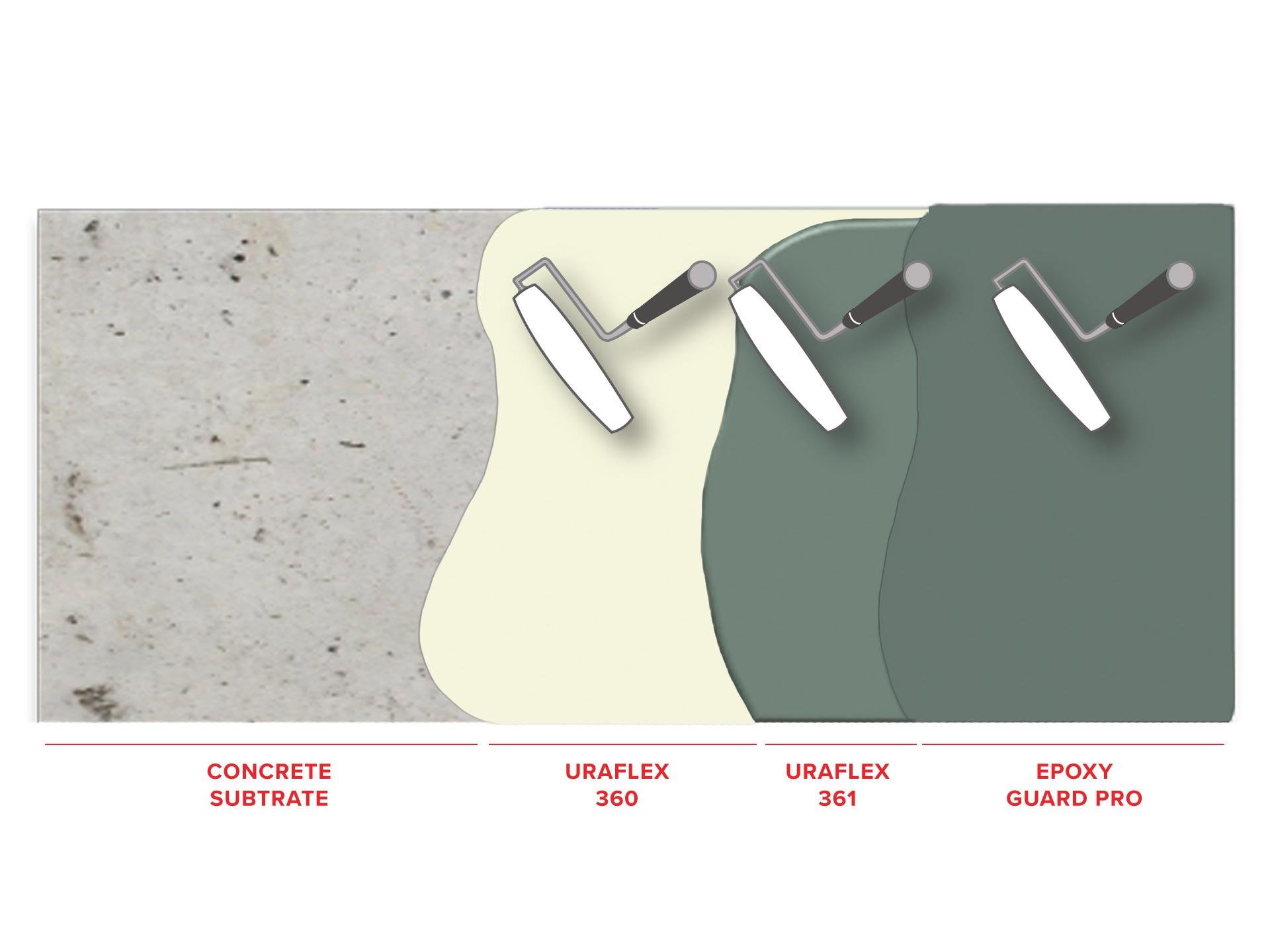 Uraflex_Heavy_Mechanical_Room_Waterproofing_System_FLAT_ISO.jpg